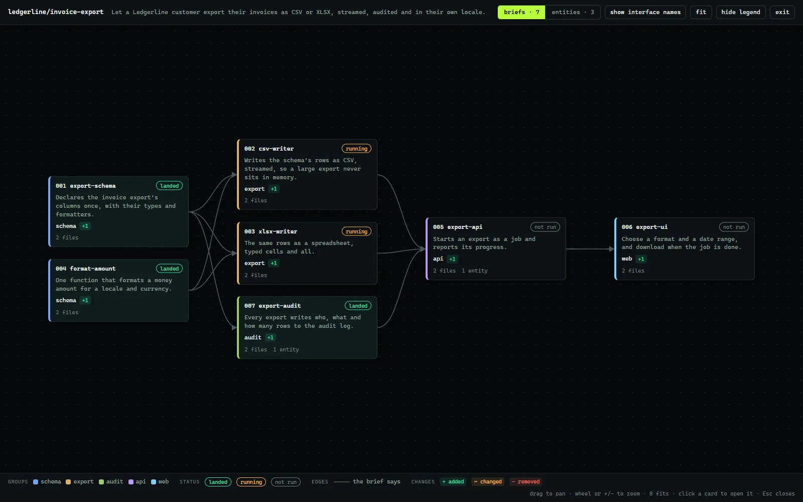 The plan graph view: briefs as cards, dependency edges between them, coloured by module